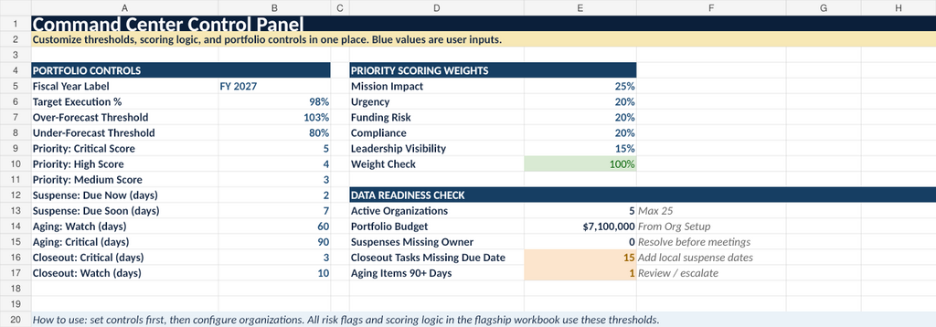 Budget Analyst Command Center centralized control panel for thresholds, scoring weights, and data readiness