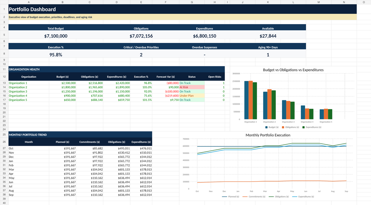 Budget Analyst Command Center premium portfolio dashboard with multi-organization execution and risk tracking