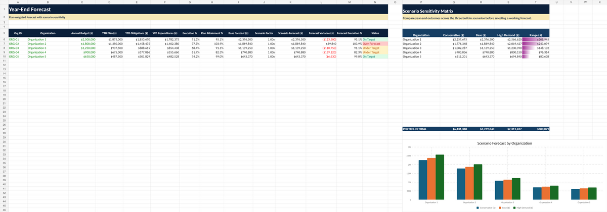 Budget Analyst Command Center forecast model with conservative base and high demand scenario sensitivity matrix