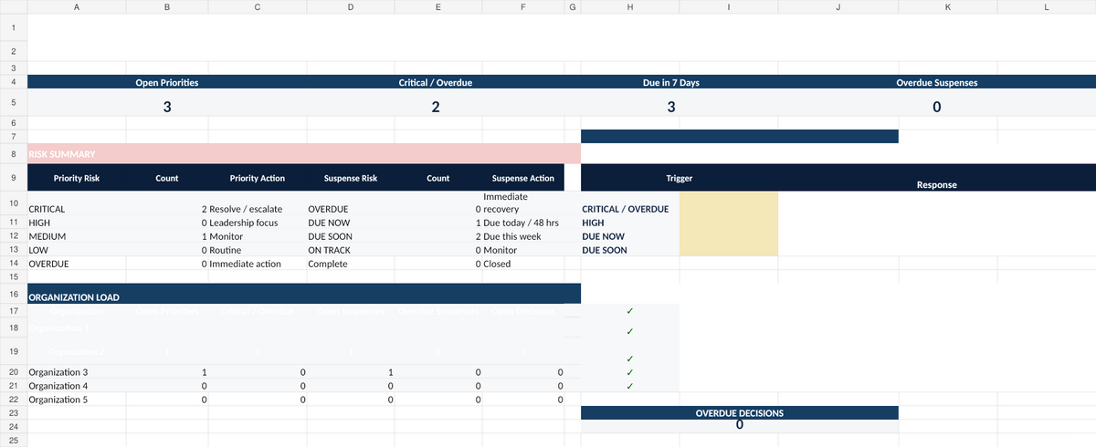 Premium Budget Analyst Command Center priorities and suspense dashboard with escalation playbook and organization workload