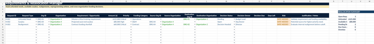 Budget Analyst Command Center requirements and reallocation manager for unfunded needs, surplus, and funding decisions