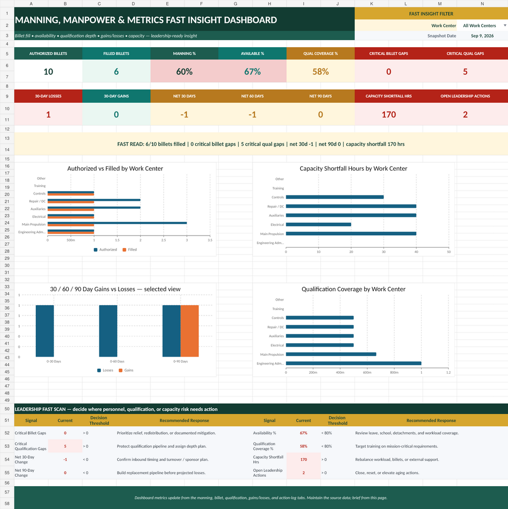 Manning Manpower and Metrics Command Center fast insight dashboard preview
