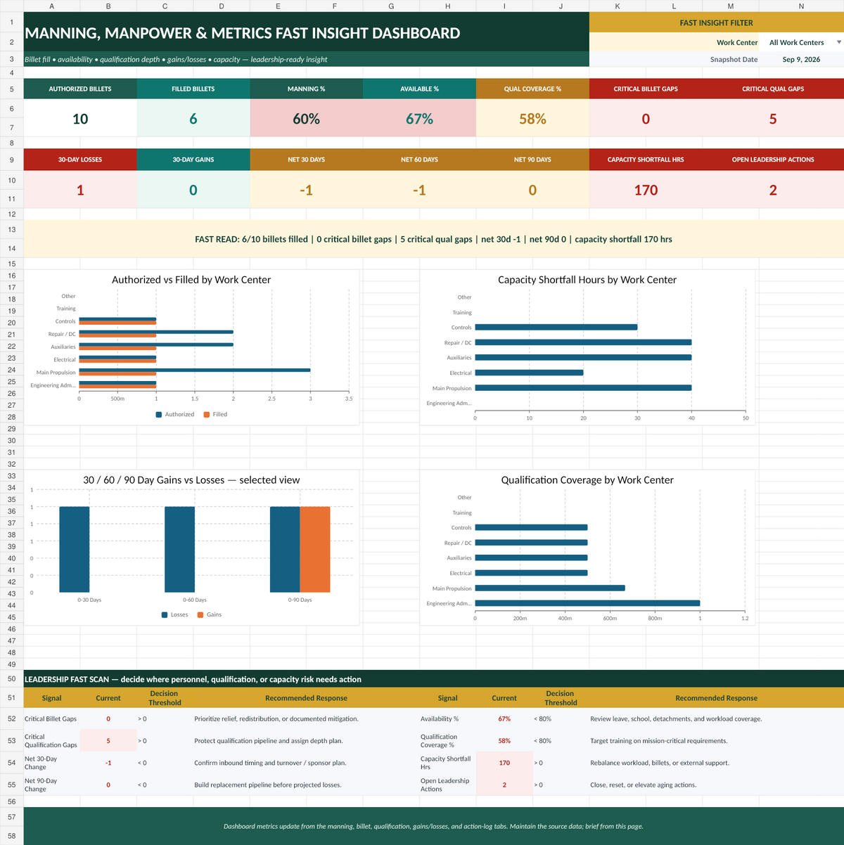 Manning Manpower and Metrics Command Center fast insight dashboard preview